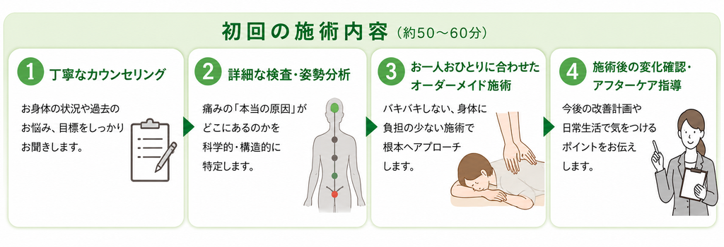 初回施術の内容についての画像